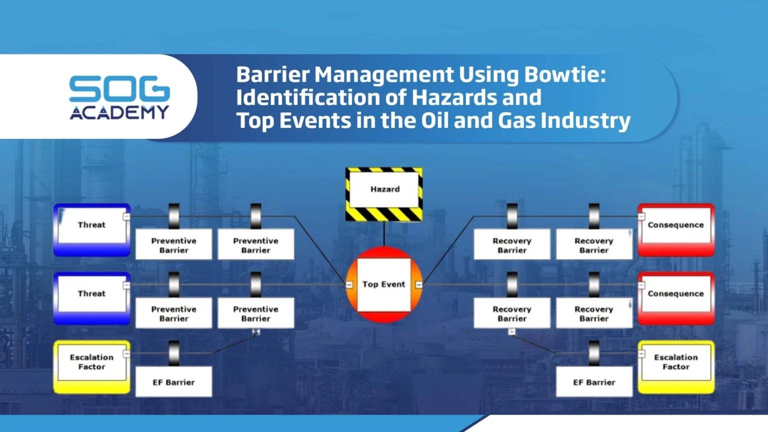 Barrier Management Using Bowtie: Identification of Hazards and Top Events in the Oil and Gas Industry